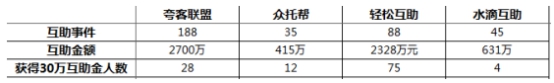 选择加入哪家大病互助，要先弄清这几点