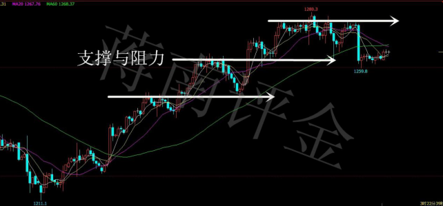 蒋南评金：现货黄金 原油投资 支撑线，通道，平均线的概念 懂了就是财富的开始 