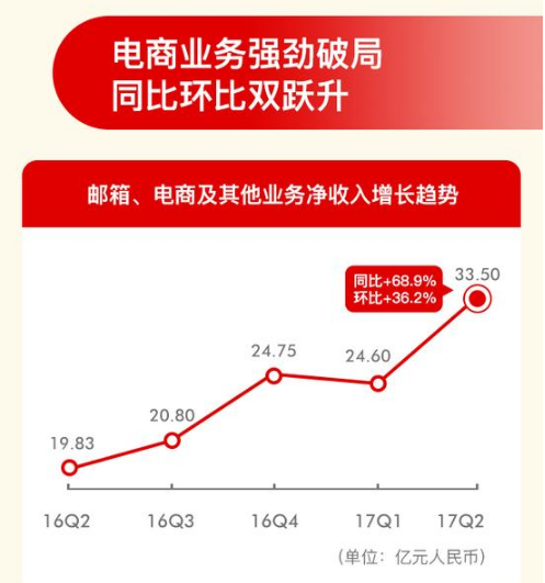 网易业绩持续增长，网易严选将成下一个爆发点