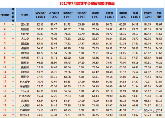 宜人贷连续四个月蝉联网贷之家“百强榜”第一