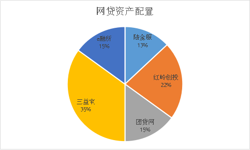 网贷老司机晒投资：从偏爱大平台到注重小而美