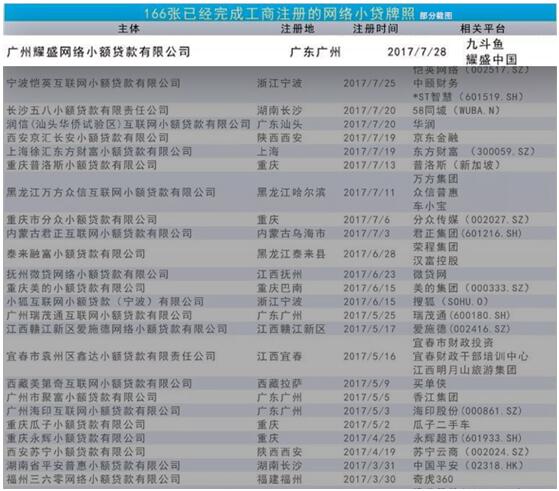 耀盛互联网小贷完成工商注册  