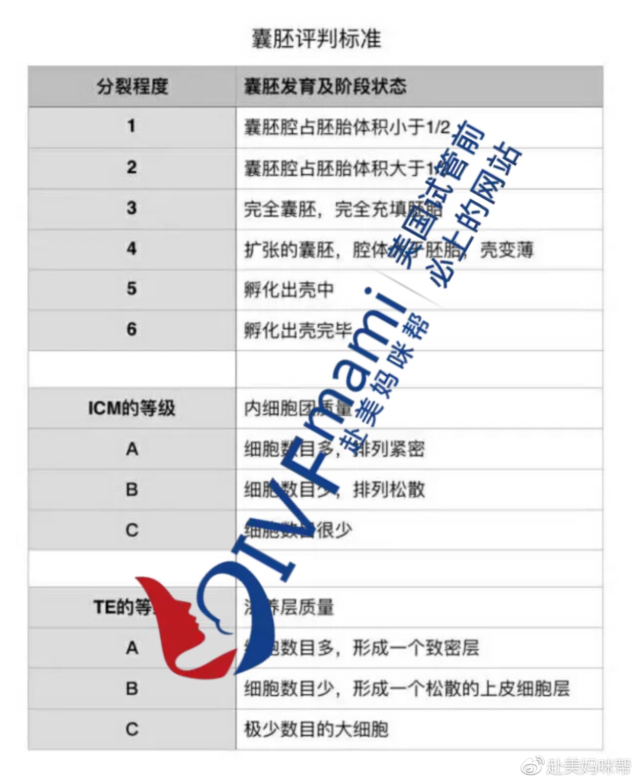 处于3至6期的囊胚,还需对其内细胞团和滋养层细胞进行质量分级.