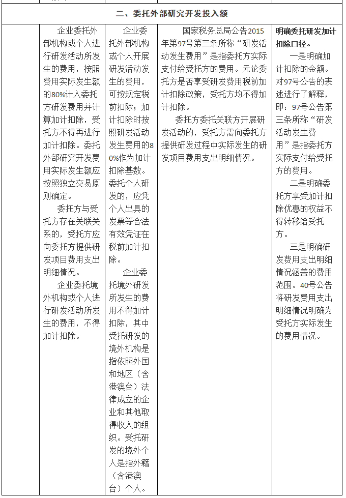 实务-_-一表读懂研发费用税前加计扣除新旧政策比对，值得3收藏.gif